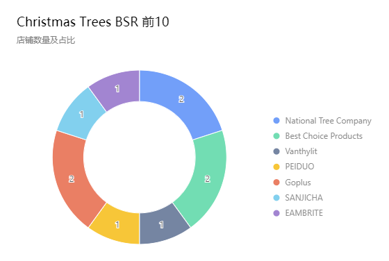 亚马逊Best Seller Rank品类分析——圣诞树（Christmas Tree）