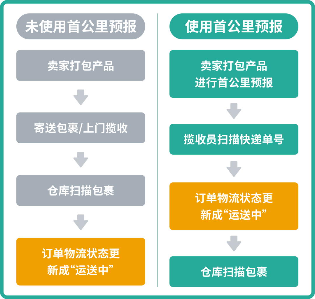 物流提速新政策! 3大官方推荐解决方案提升商品竞争力