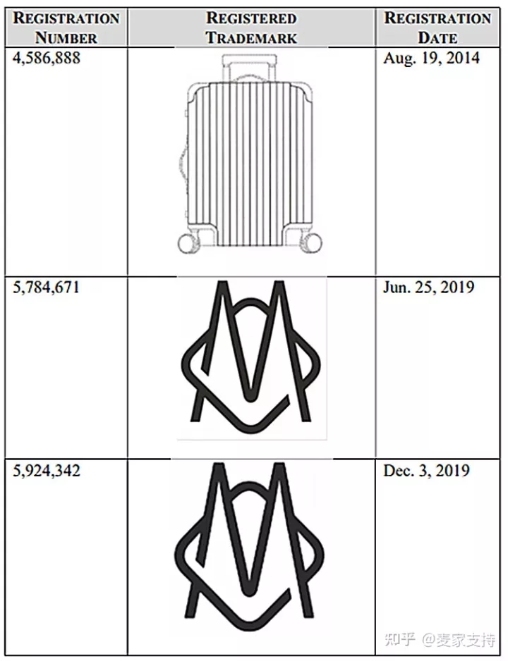 精品拉杆箱RIMOWA日默瓦时隔两年发案维权！原告已提交TRO动议，GBC律所全权代理！