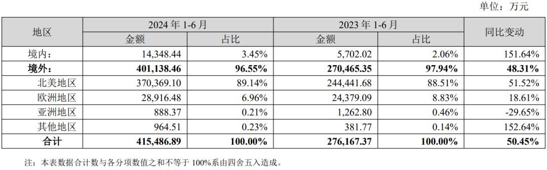 赛维时代悄悄布局Temu！上半年真的赚麻了！