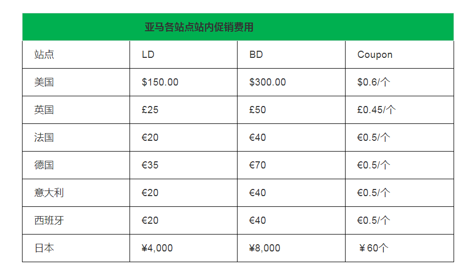 新人必须了解的亚马逊站内促销方式