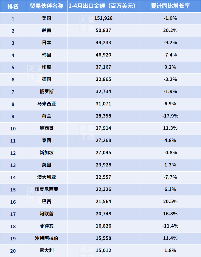 最高暴涨590%！前四月，外贸最赚钱商品和国家是哪些？