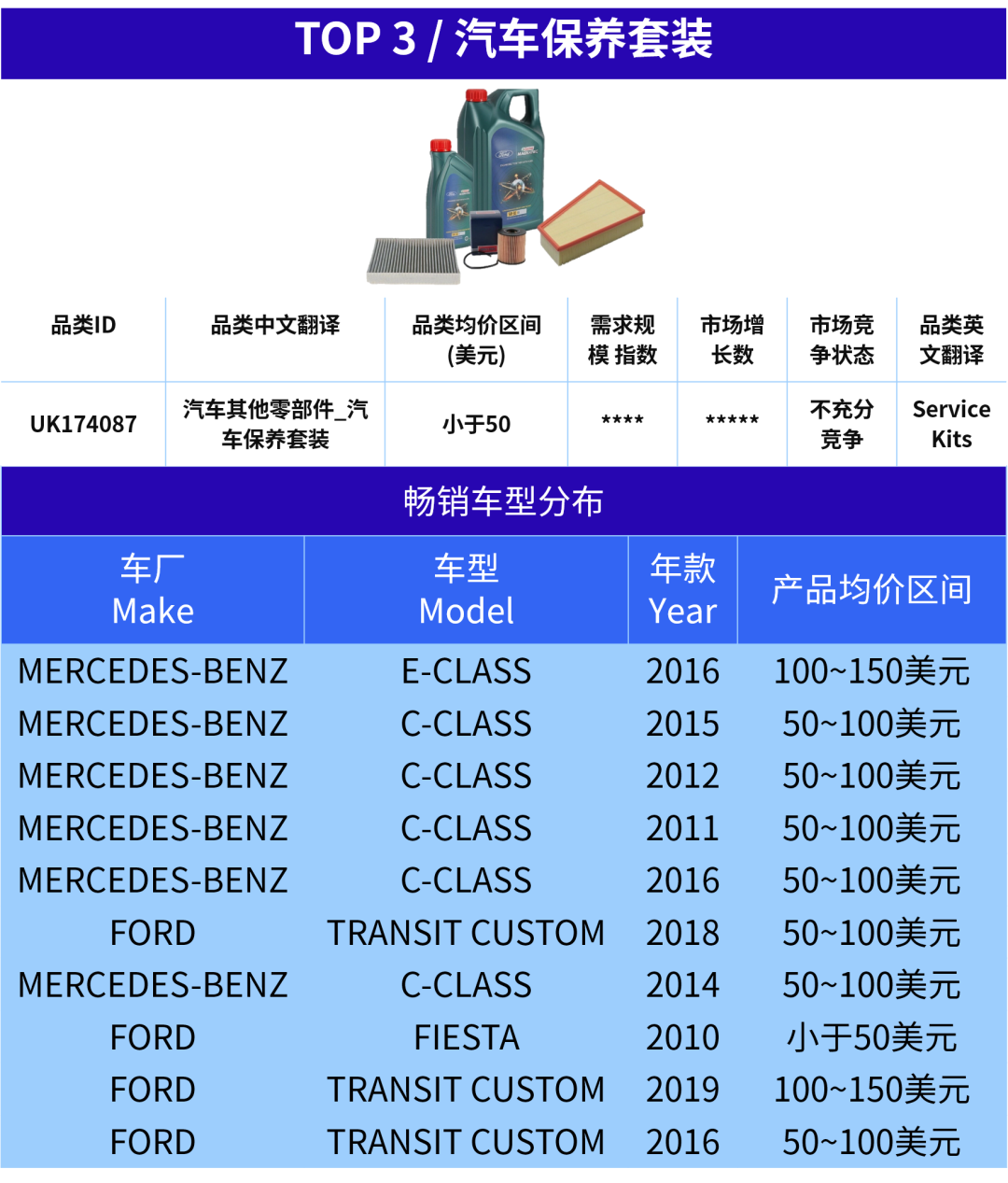 旺季收尾别放松!这五个汽配明星产品,值得继续盯紧