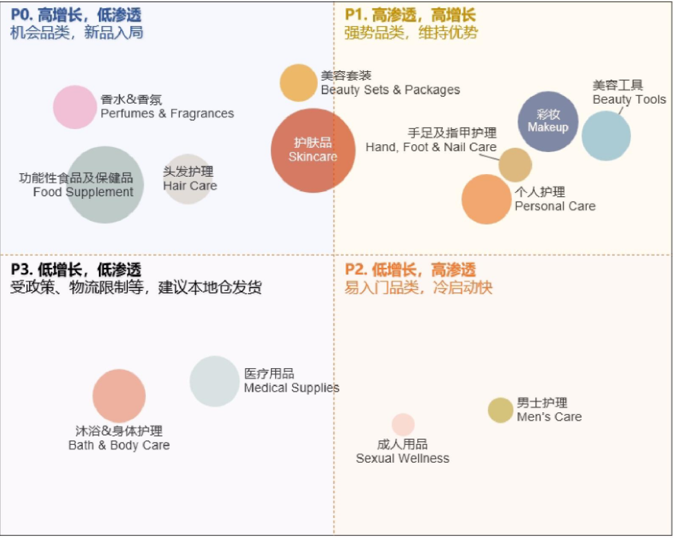2024美妆保健东南亚出海指南，Lazada&amp;Shopee选品参考
