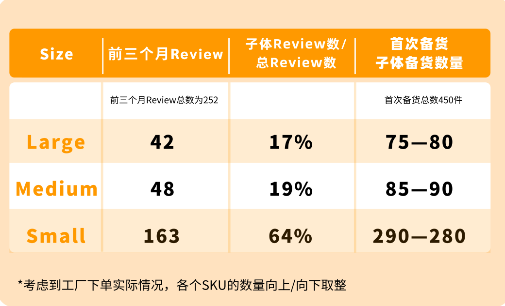 第一次做亚马逊跨境电商，到底发多少货、怎么备货才好？！