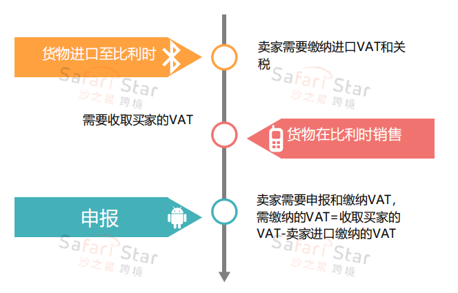 Amy聊跨境：收藏备用！超详细比利时VAT注册申报要求解析