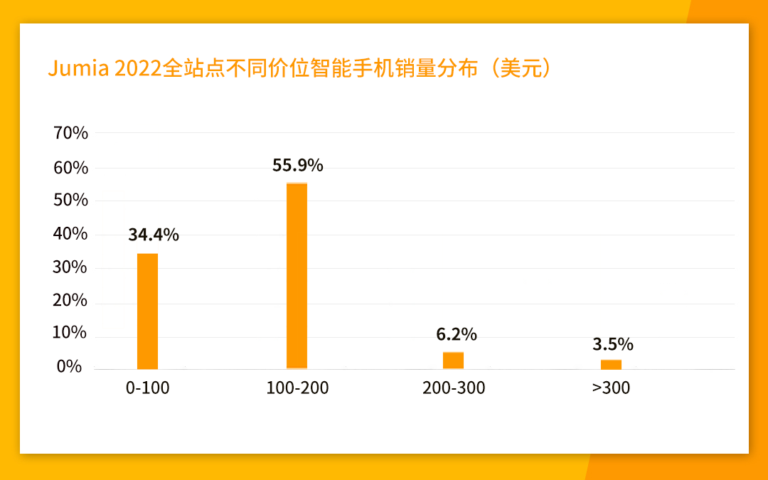 非洲互联网的血液，手机品类为何能在Jumia霸榜