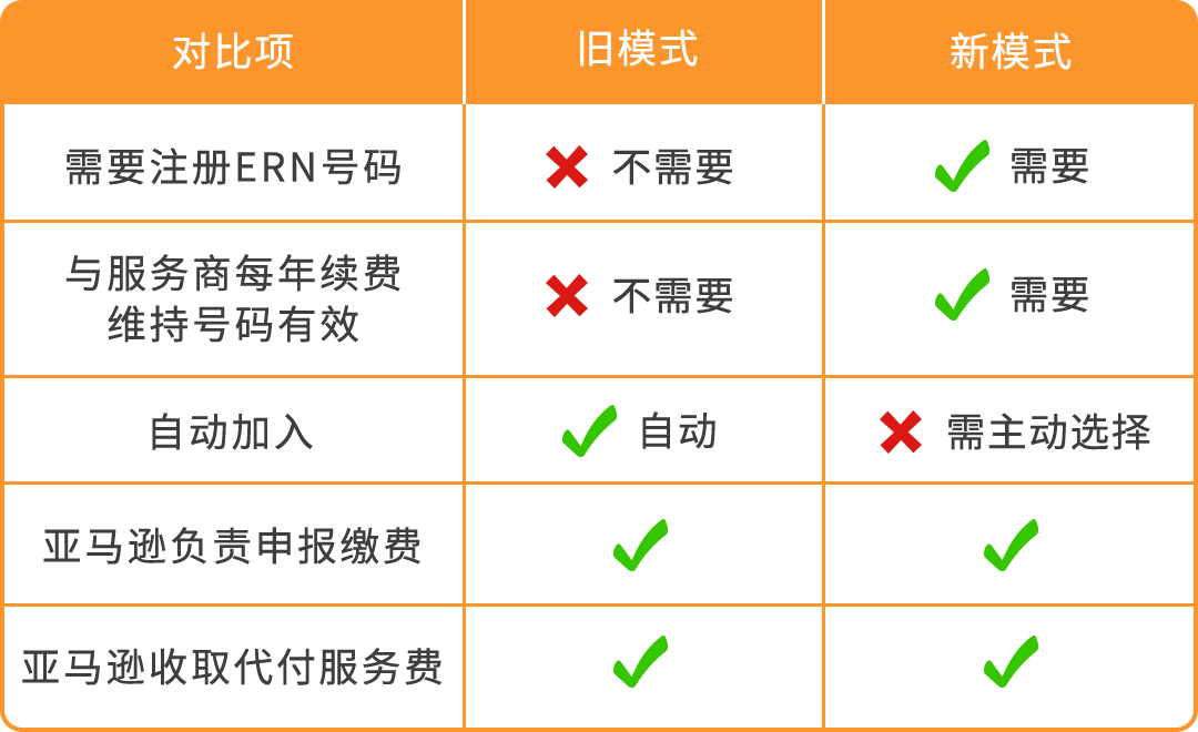 倒计时！欧盟PPWR8.12强制生效，欧洲卖家速办ERN