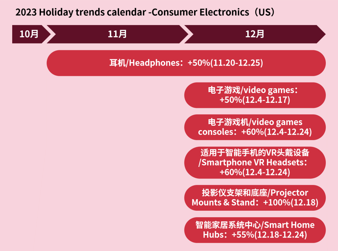 冲刺假日购物季，留给跨境卖家准备的时间不多了~