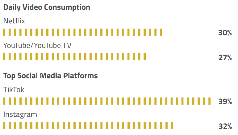 美国青少年调查：使用 Instagram 人数激增、爱上SHEIN买鞋服