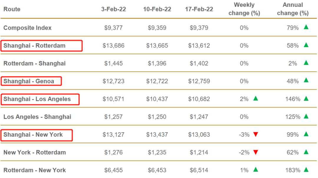 美西拥堵有救了?加州扩充码头,可多容纳20000个集装箱