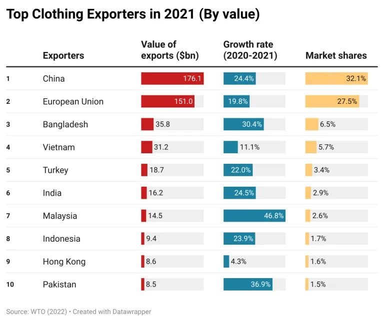 从WTO 2021全球服装贸易报告，看中国服装出海新机遇