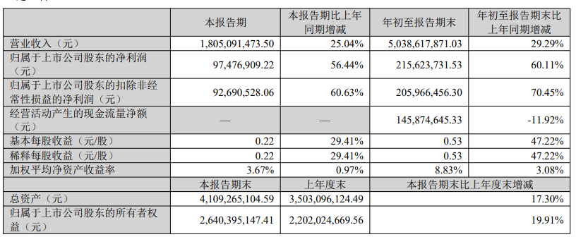 多家跨境电商大卖密集发布Q3财报,业绩“冰火两重天”
