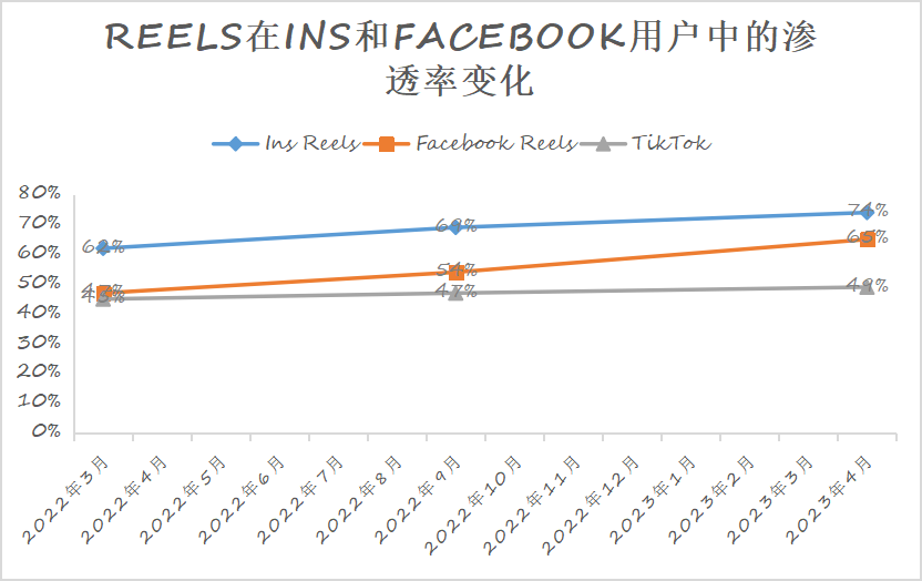 年入百亿美金追平TikTok，Meta家的短视频这次真行了？