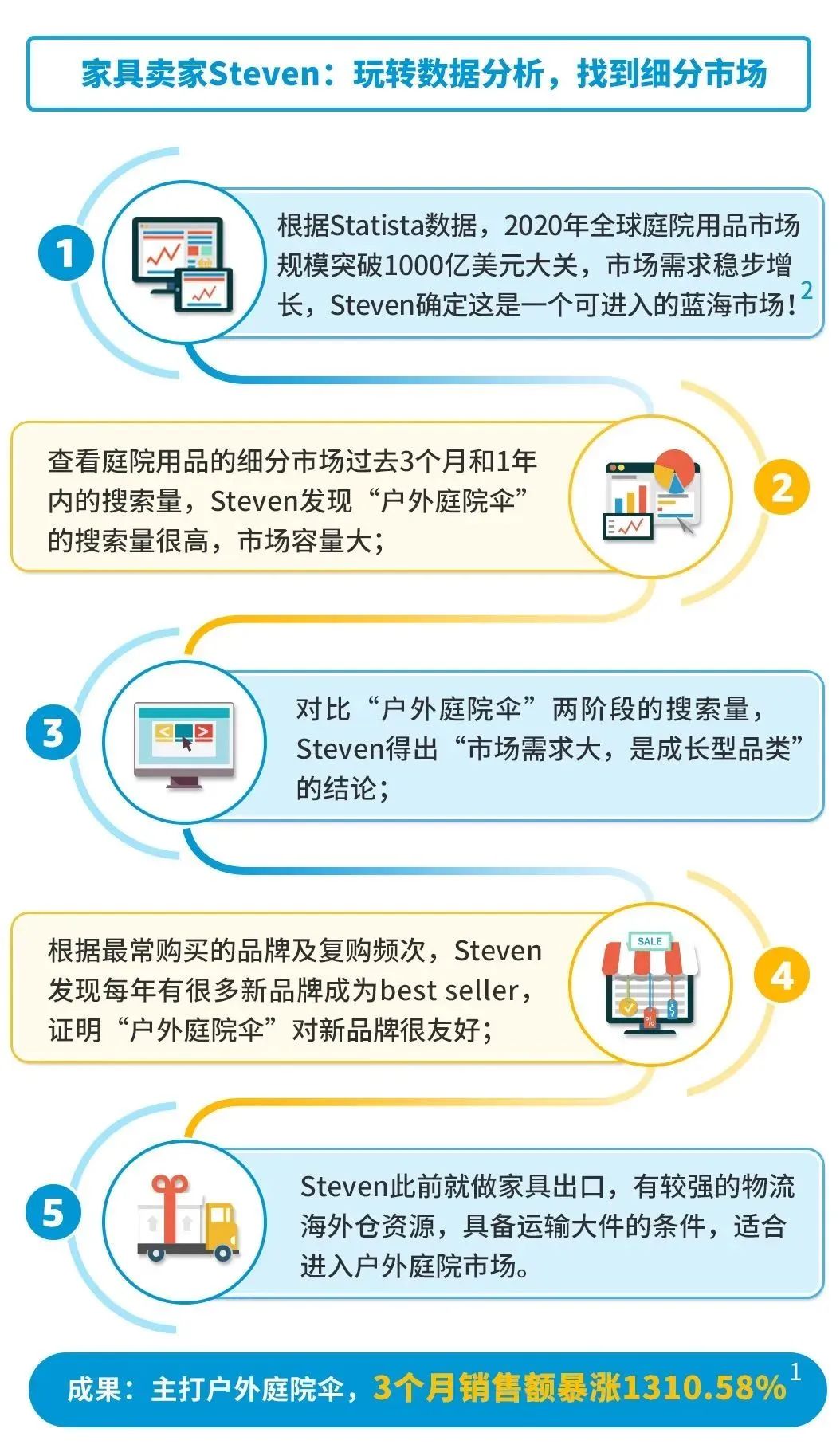 3个月销量暴涨3598.66%！亚马逊成熟大卖才知道的选品技巧，出手就是王炸