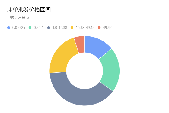 亚马逊Best Seller Rank品类分析——(bedding sheets & pillowcases)床单&枕套
