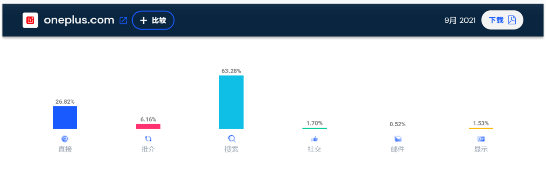 SHEIN继续霸榜！9月独立站大卖流量TOP10