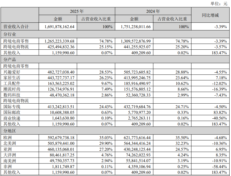三态股份2025净利润大涨超230%，TikTok贡献营收3900万元