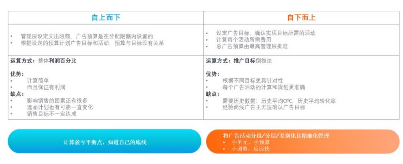 运营增长季·每日tips：亚马逊高竞价产品旺季站内广告打法（上）