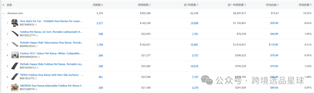 亚马逊选品热门产品解读第61期，这个市场的使用场景和用户群体真明显