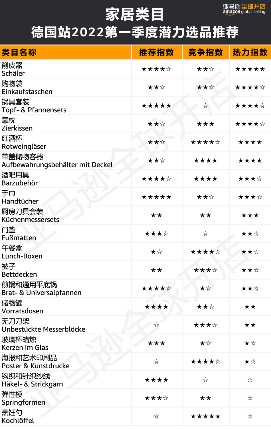 人均消费近7500元?!亚马逊欧洲站的买家们为哪些品类狂撒钱?