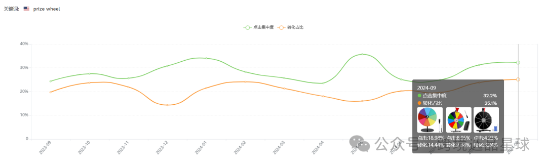 亚马逊选品热门产品解读第44期，近期热度比较高的抽奖轮盘市场情况怎么样可以看看