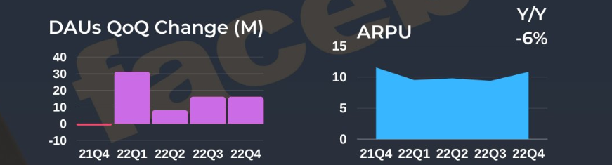 发完财报，股价涨了 20%，Meta 又可以了？