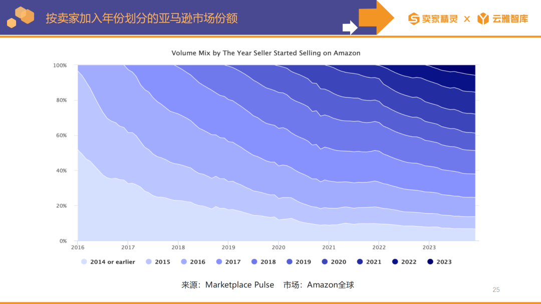 卖家精灵出品|亚马逊2023年度数据报告