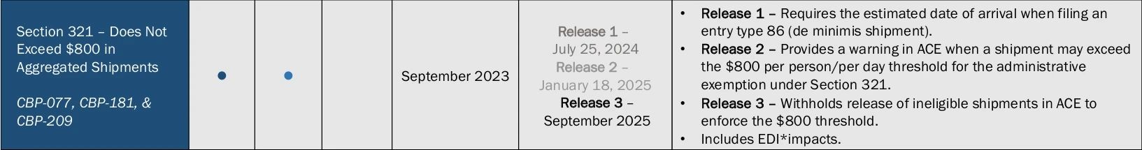 800美元豁免延期到9月实行？跨境人别被误导了！