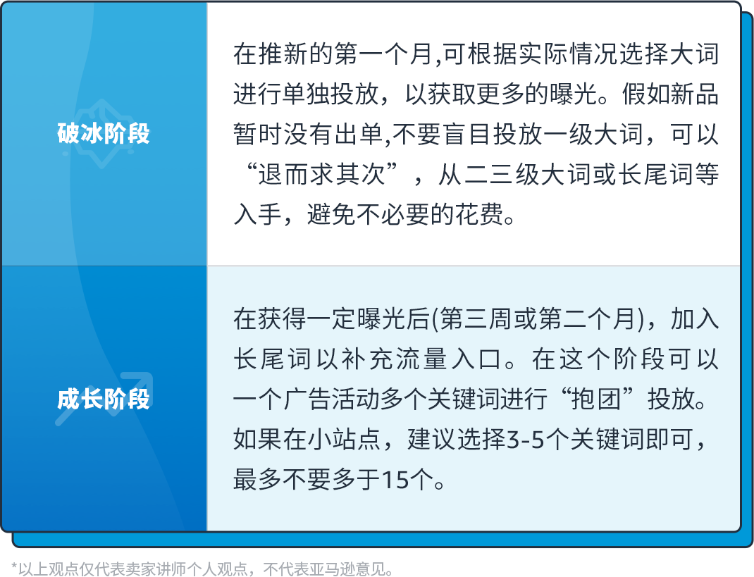 预算有限，不想浪费钱！选亚马逊大流量词还是精准小关键词？