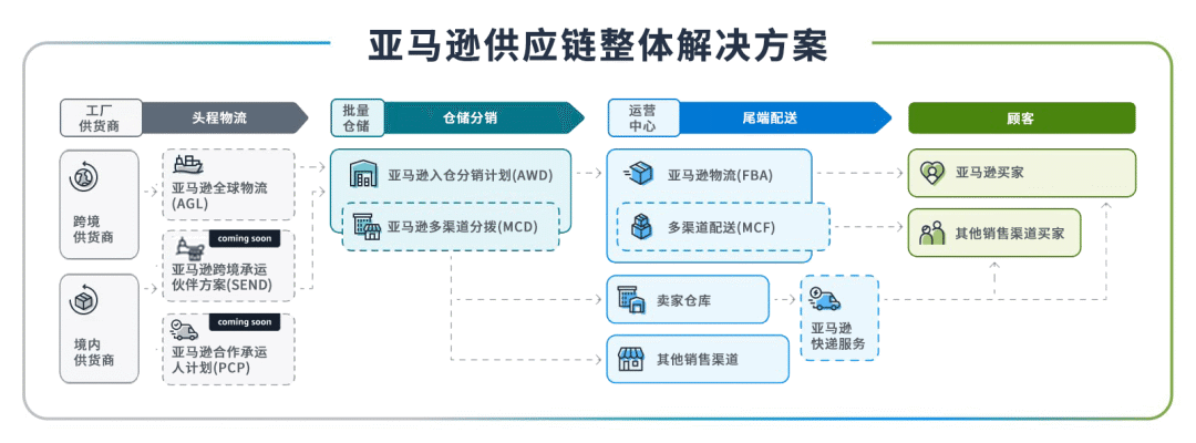 详解 | 2024亚马逊美、欧、日3站FBA库存管理的全新服务和费用调整