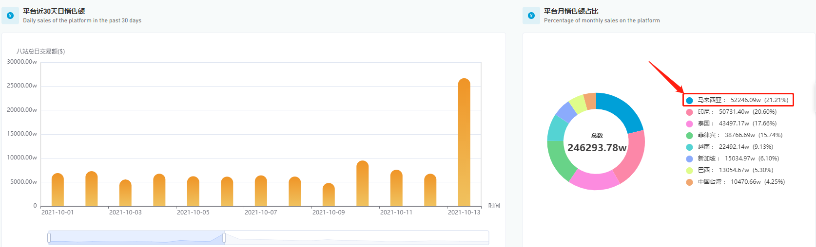 爆单or表现一般？去年双11销量上千单的卖家，今年呢？