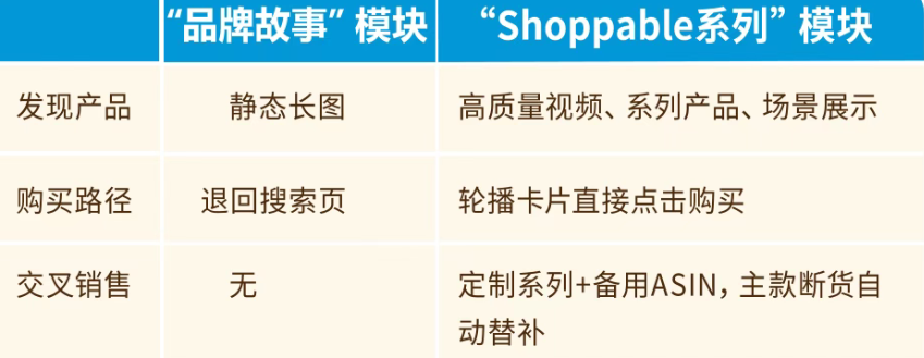 正式上線！亞馬遜新增免費(fèi)的流量轉(zhuǎn)化入口