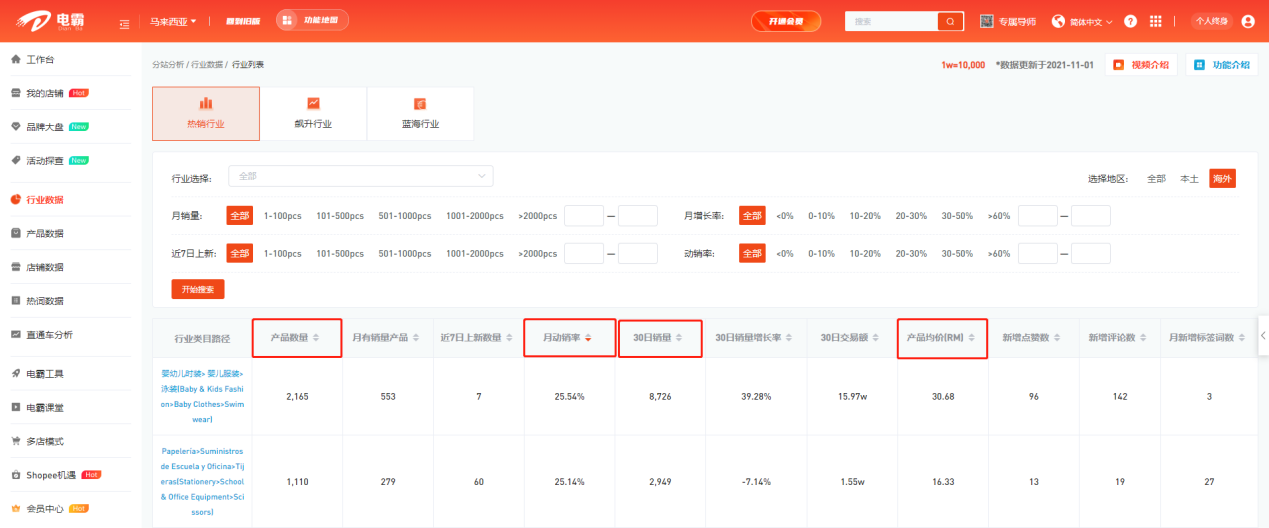 爆单or表现一般？去年双11销量上千单的卖家，今年呢？