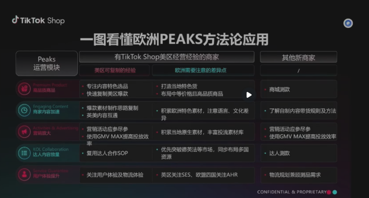 别乱做TikTok欧洲!90%卖家亏钱的核心原因找到了