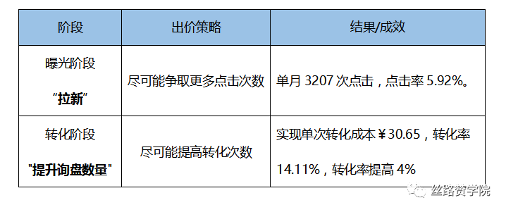 Google Ads: 攻克智能出价,助力效果提升