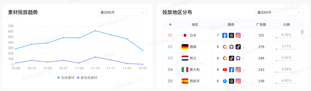“黑五网一”DTC投放数据复盘,流量都去哪了?