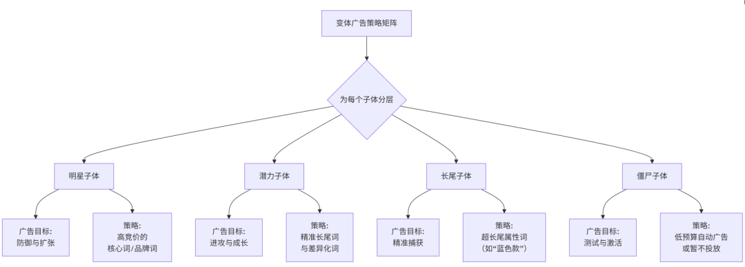 亚马逊前台搜索一个关键词下不同的变体都能获得自然位的情况思考