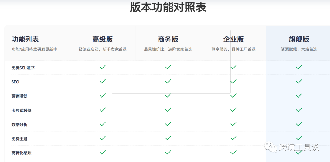 国内saas建站工具前三的是哪几个？