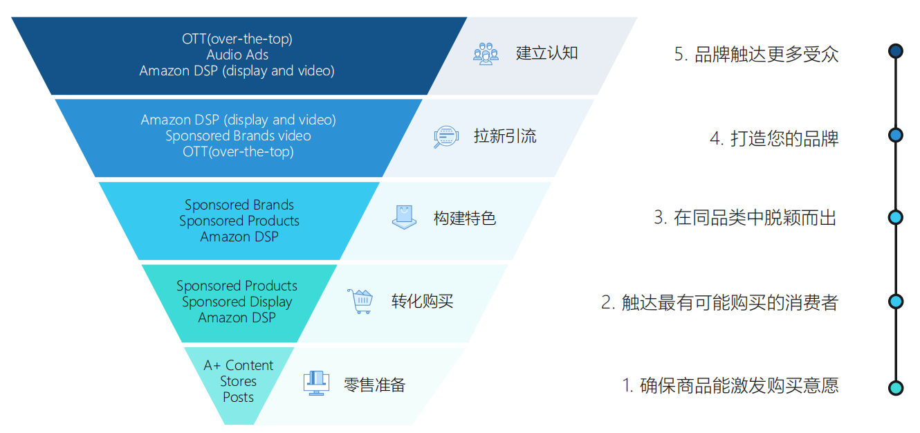 亚马逊展示型广告是什么？分别有哪些打法？