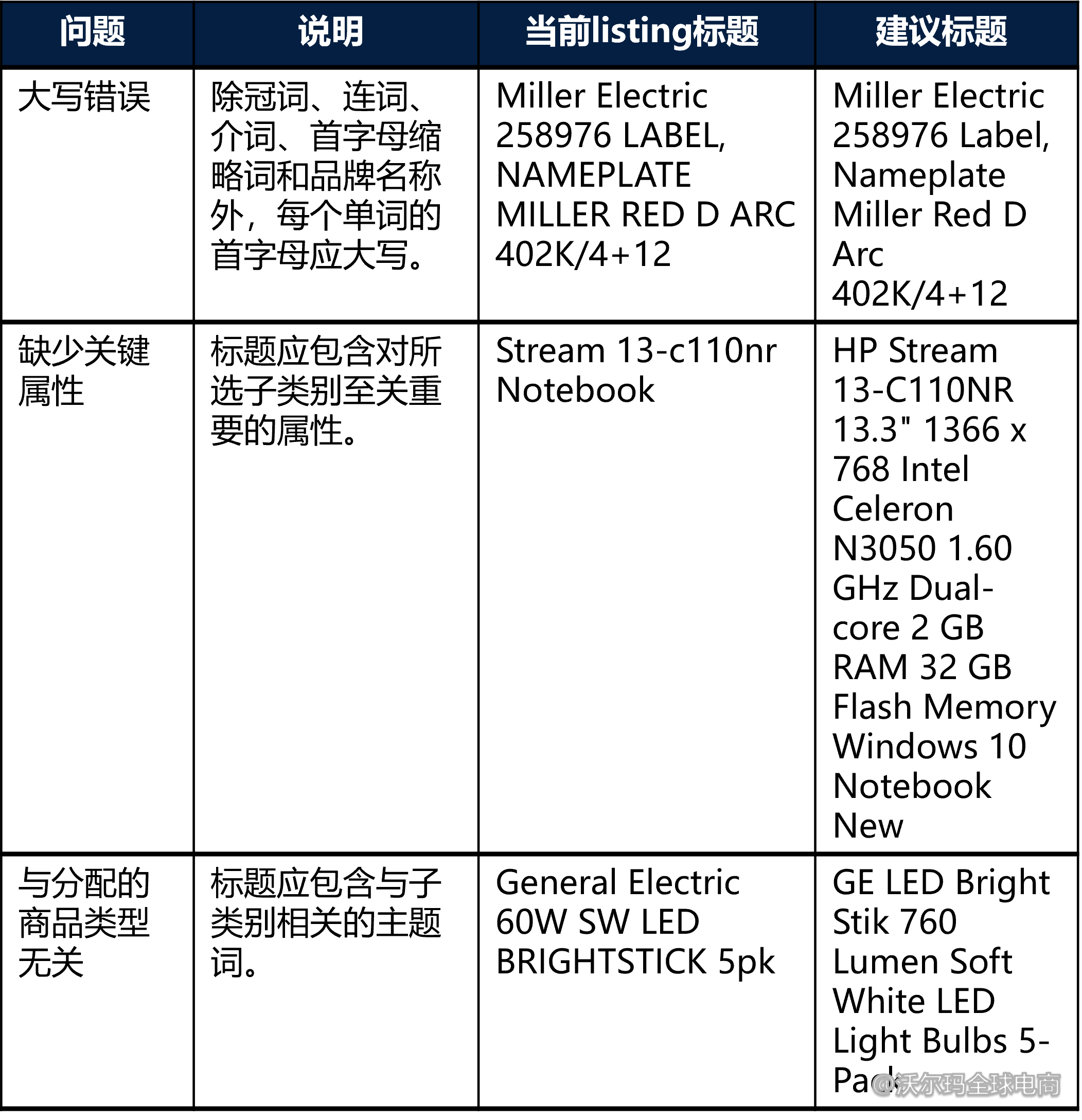 Seller Center报告分析：Listing Quality & Rewards