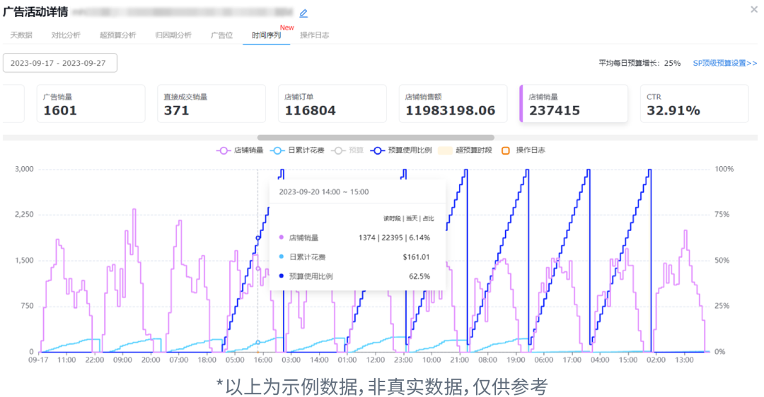 拒绝低效广告！「小时级数据」助你精准决策、高效运营