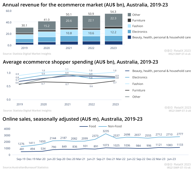 旺季助攻：2023年澳大利亚电商市场报告