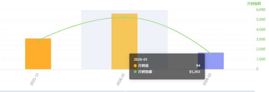 不是所有产品都要日出百单!这种小而美的产品,一天3单也香