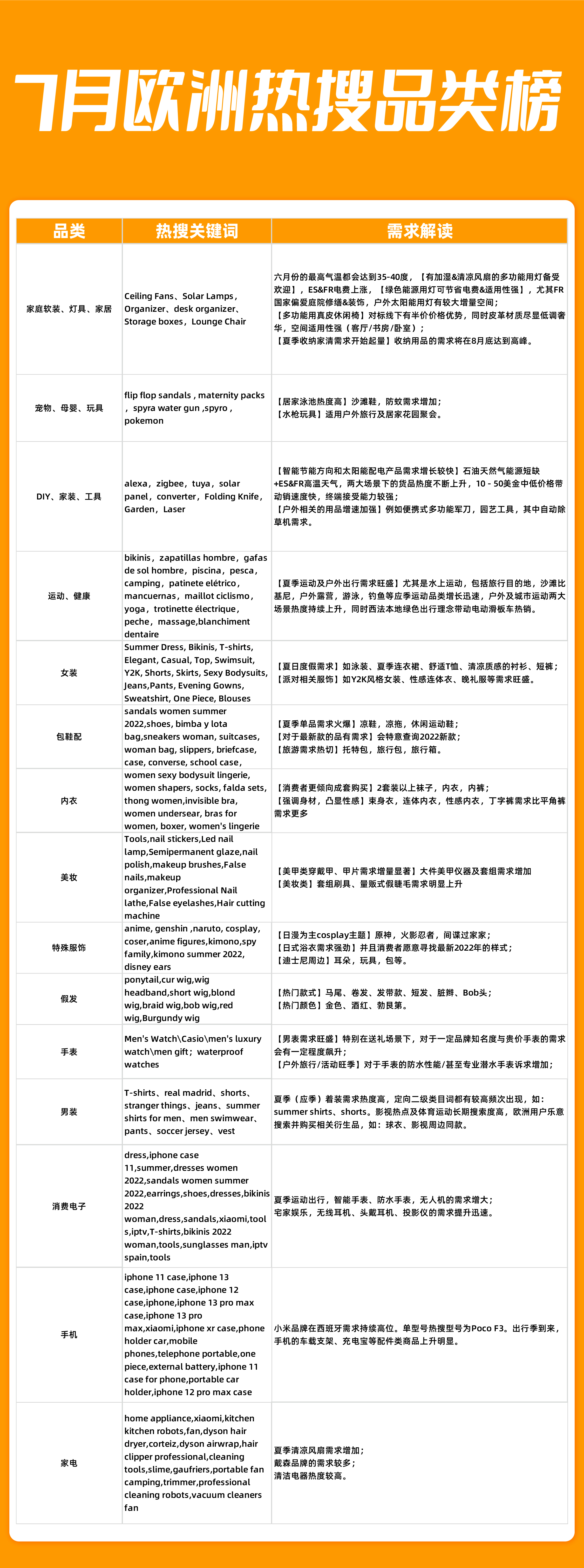 速卖通发布7月欧洲市场洞察：清凉、节能品类需求量猛增