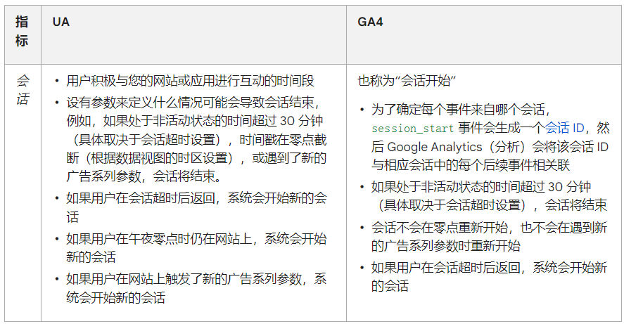 详解GA4数据逻辑&amp;关于实用性吐槽