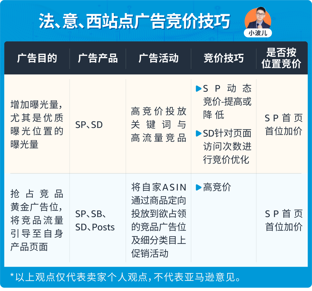 投了关键词，还是没流量？盘点亚马逊欧洲流量特色和选词差异