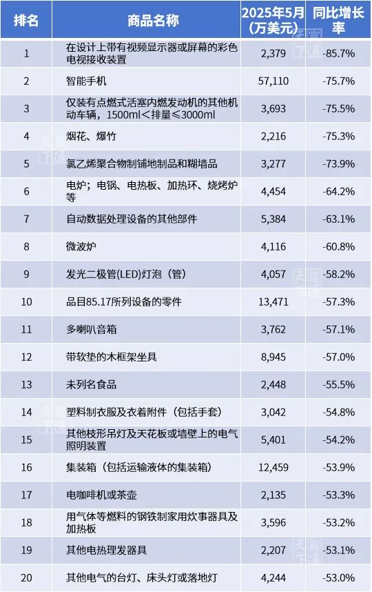 贸易数据详析！关税战下，对美出口真实情况究竟如何？