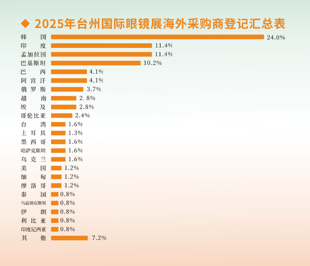 第三届台州国际眼镜展展后报告:服务升级、专业深化,全球影响力再突破