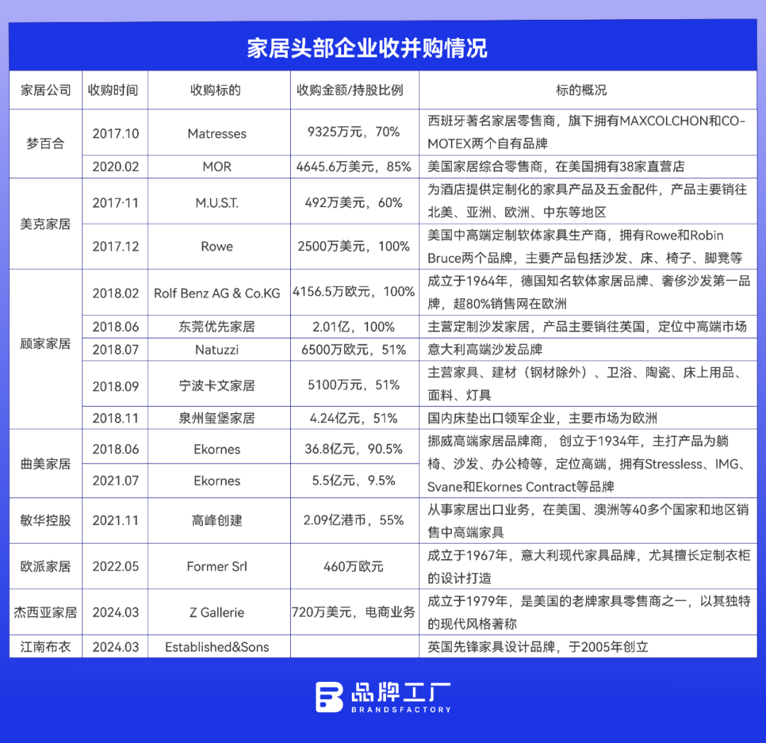 浙江家居老板出海:去年抢订单,今年买品牌
